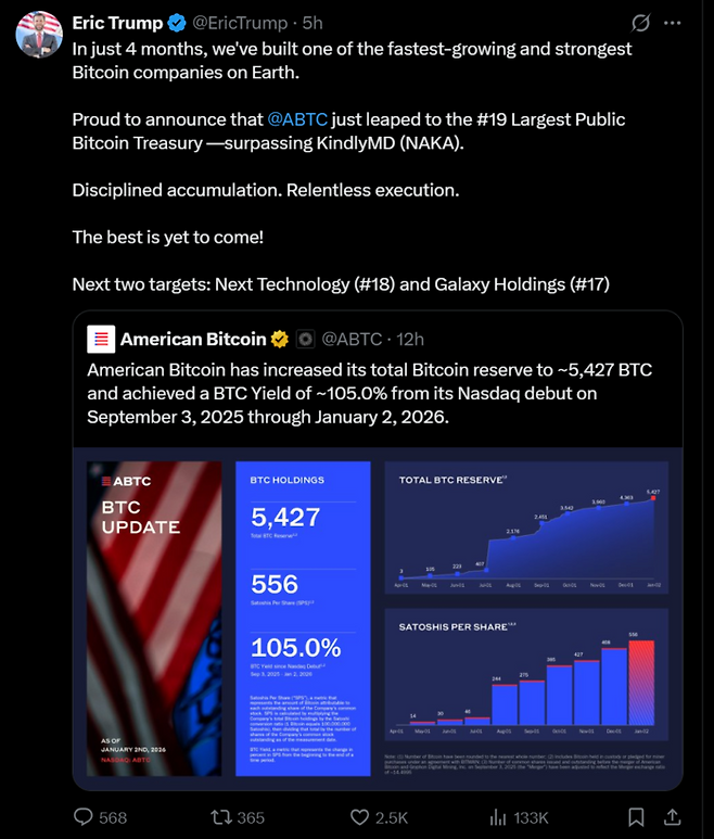 에릭 트럼프 아메리칸 비트코인(ABTC) 최고전략책임자(CSO)가 자신의 X(구 트위터)를 통해 회사의 비트코인 보유량이 글로벌 상장사 중 19위를 기록했다고 밝히고 있다. 그는 경쟁사인 넥스트 테크놀로지와 갤럭시 홀딩스를 다음 추월 목표로 지목하며 자신감을 드러냈다. [출처=엑스(X)]