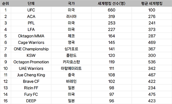 종합격투기대회 단체 선수층 규모 글로벌 랭킹
