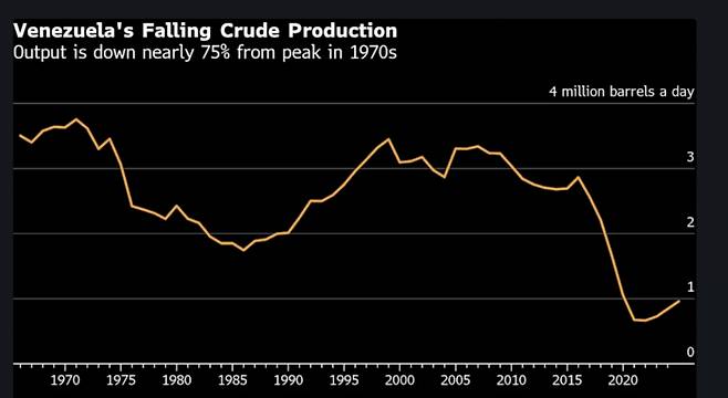 베네수엘라 하루 산유량 추이 /사진=블룸버그