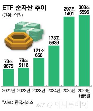 ETF 순자산 추이/그래픽=김다나