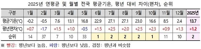 2025년 연평균·월별 전국 평균 기온 [기상청 제공. 재판매 및 DB 금지]