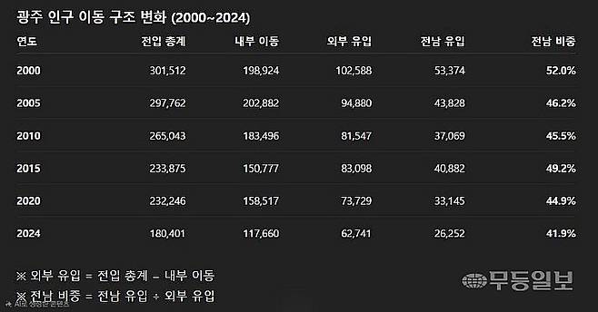 광주로의 전입이 해마다 줄고 있는 가운데 타 지역 인구 유입이 가파르다.