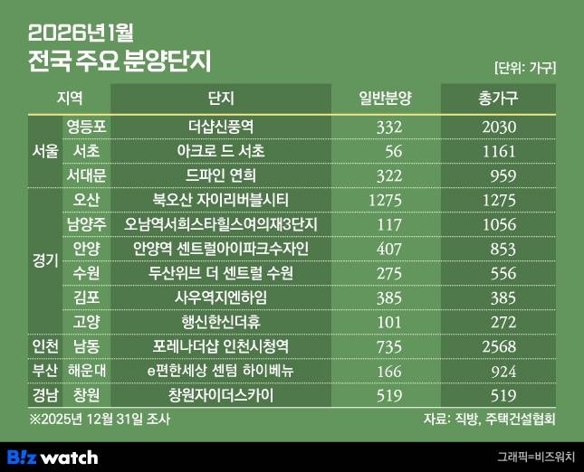 2026년 1월 전국 주요 분양 단지./그래픽=비즈워치
