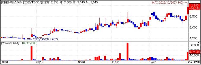 WSI stock Trend.(KG zeroin)
