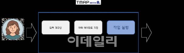 에이닷이 적용된 티맵의 의사 결정 구조(자료=SKT)