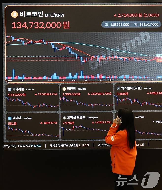 베네수엘라 사태에도 암호화폐(가상화폐)가 일제히 상승한 5일 오후 서울 서초구 빗썸라운지 강남본점 전광판에 비트코인 거래 가격이 표시되고 있다. 5일 오전 11시 10분 기준 글로벌 코인 시황 중계 사이트 코인마켓캡에서 비트코인은 24시간 전보다 1.84% 상승한 9만2793달러를 기록했다. 2026.1.5/뉴스1 ⓒ News1 오대일 기자