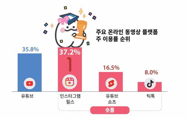 한국언론진흥재단이 지난달 31일 내놓은 '2025 10대 청소년 미디어 이용 조사'에 따르면, 초등학교 4학년부터 고등학교 3학년 2,674명 중, 95.1%는 '지난 일주일 동안 온라인 동영상 플랫폼 서비스를 이용한 적이 있다'고 답했다. 주요 온라인 동영상 플랫폼 중 이용률이 가장 높은 플랫폼은 '인스타그램 릴스'(37.2%)였다. 한국언론진흥재단 보고서 캡처