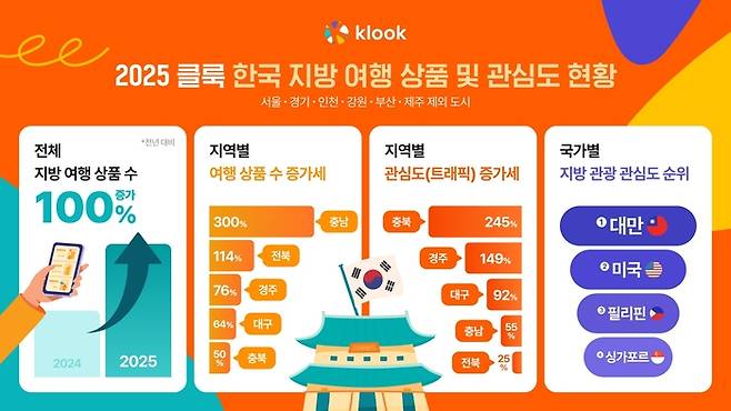 2025 클룩 한국 지방 여행 상품 및 관심도 현황 / 사진=클룩