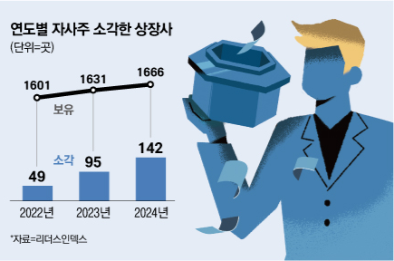 연도별 자사주 소각한 상장사