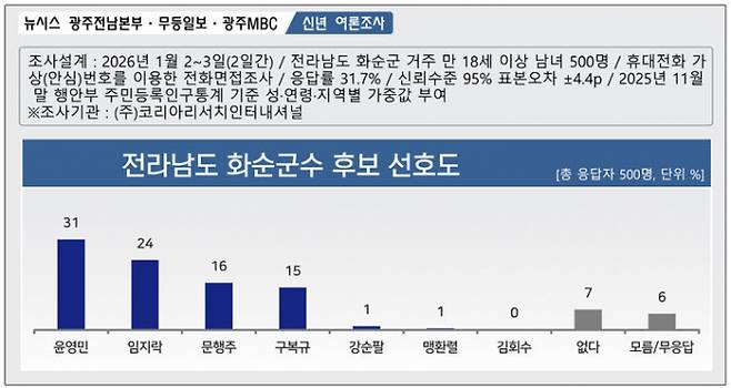 화순군수 후보 선호도 조사/뉴시스