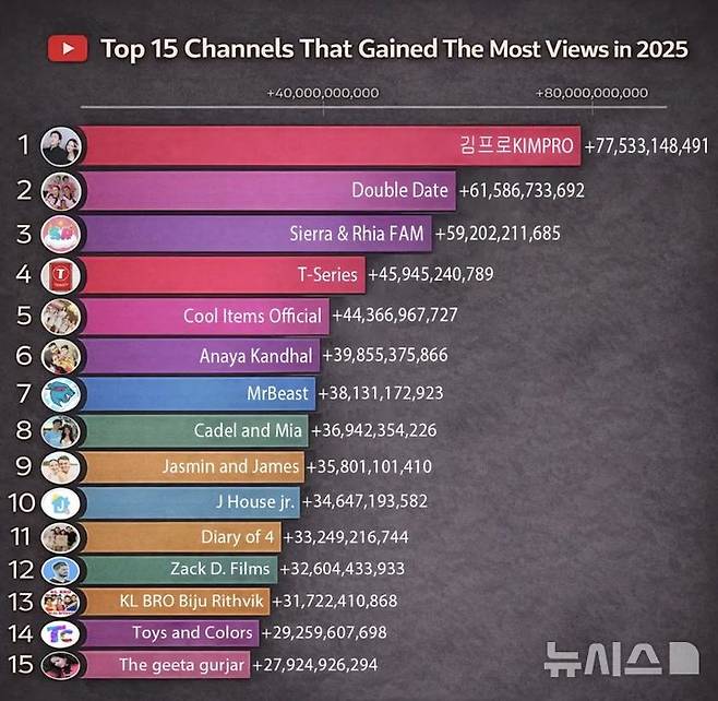 [서울=뉴시스]유튜브 채널 분석 사이트 플레이보드가 공개한 2025년 연간 조회수 순위.(사진=유튜브 채널 '김프로' 캡처)