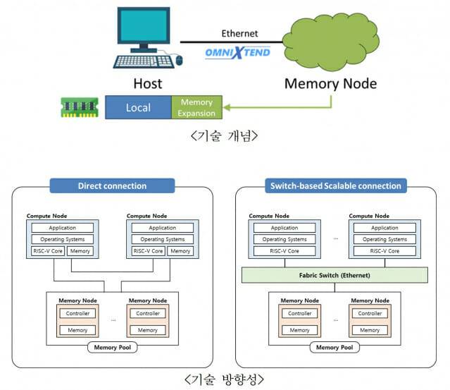 ETRI가 개발한 옴니익스텐드 기술 개념도. 이 기술로 ETRI가 초거대 AI의 메모리 문제를 해결했다,(그림=ETRI)