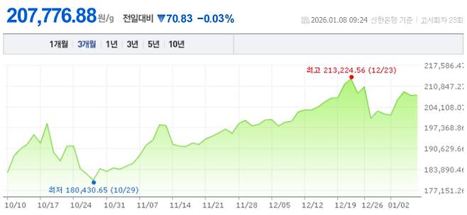 오늘 금값시세, 금값 추이 ©신한은행(오늘의 금시세, 국제 금가격, 금값, 금값시세한돈)