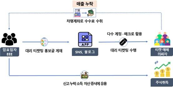 다수 계정과 매크로 프로그램을 통해 대량 티켓팅을 한 후, 고가에 팔아 수익을 남기는 암표상의 사업 구조도. /국세청 제공