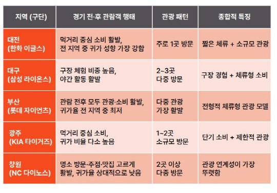 야놀자리서치가 발간한 '프로야구를 활용한 지역관광 활성화 방안' 보고서 중 연고지별 특성 요약. 야놀자리서치 제공