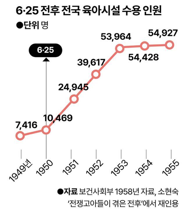 6·25 전후 전국 육아시설 수용 인원. 강준구 기자