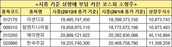 시총 기준 상향에 부담 커진 코스피 소형주 종목 [사진=한국거래소]