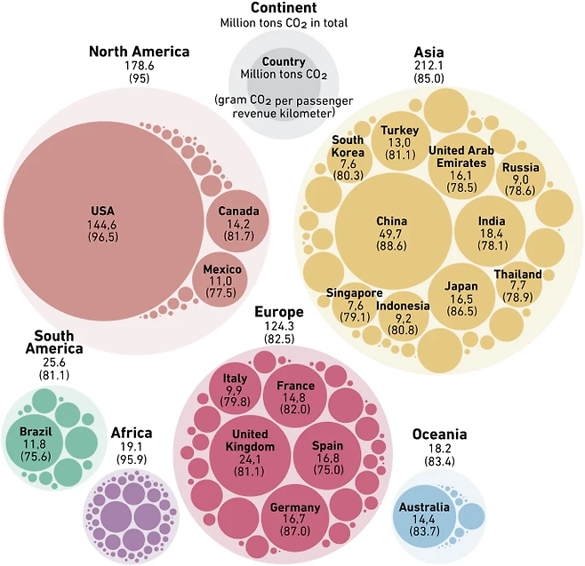 국가별 항공 부문 탄소배출량. 원이 클수록 탄소 배출량이 많다는 것을 의미한다. 국가명 아래 숫자가 해당 국가의 항공 부문 탄소배출량(단위 : 백만t)이고, 괄호 안은 승객 1인당 1km당 탄소배출량(단위 : g)이다. 자료 : 네이처 커뮤니케이션즈 지구와 환경(nature communications earth & environment)