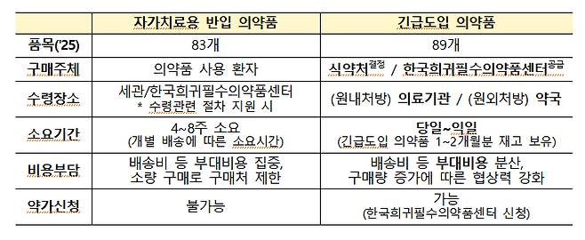 정부가 희귀·필수의약품 공적 공급체계 구축에 나선다. 사진은 관련 의약품 공급 현황./사진=식품의약품안전처