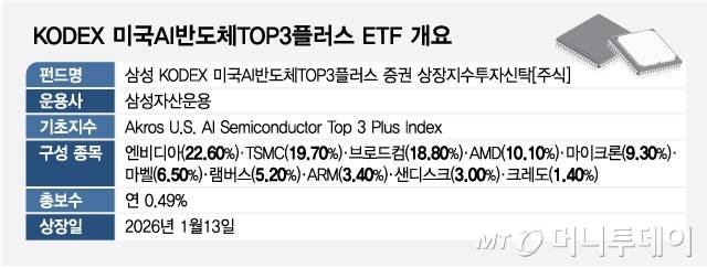 KODEX 미국AI반도체TOP3플러스 ETF 개요/그래픽=최헌정