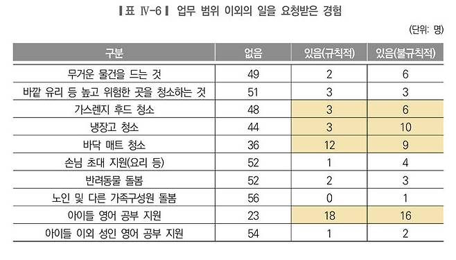[서울=뉴시스]업무 범위 외의 일을 요청 받은 경험. 2026.01.07. (표=서울시여성가족재단, '서울시 외국인 가사돌봄 분야 도입 실태와 과제' 보고서 갈무리)  *재판매 및 DB 금지