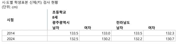 <자료:국가데이터처>