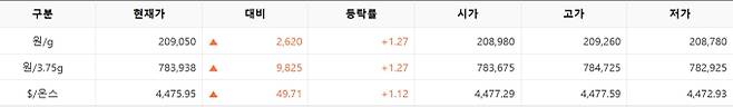 한국거래소(KRX) 금시장 국내 금값시세, 금가격 국제 금값 bnt, 한국거래소 금시세(금값) 1.27% 상승