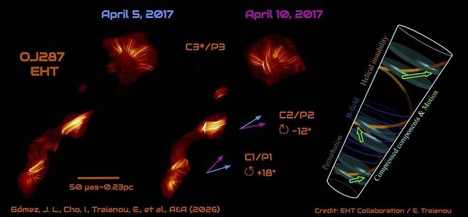 2017년 4월 5일과 10일 EHT로 관측한 OJ287의 모습. 초대질량블랙홀로부터 0.75광년 거리에서 5일 만에 변화하는 제트 구조와 서로 반대 방향으로 회전하는 편광각을 포착했다. EHT 공동연구그룹, E. Traianou 제공