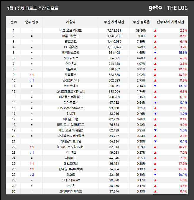 1월 1주 PC방 순위(자료 출처-더로그)