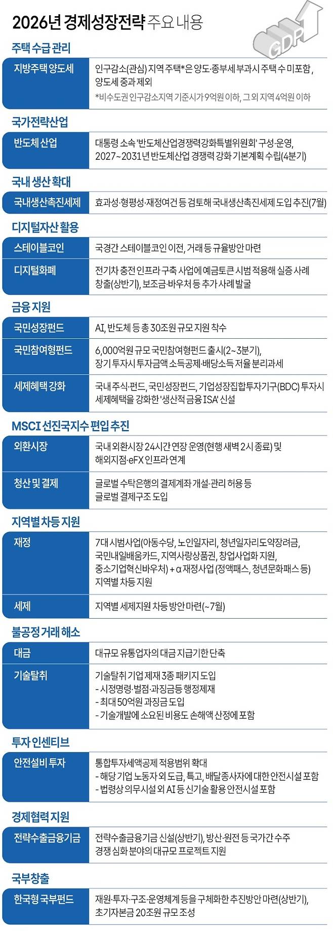 2026년 경제성장전략 주요 내용.(그래픽=저작권자(c) 연합뉴스, 무단 전재-재배포 금지)