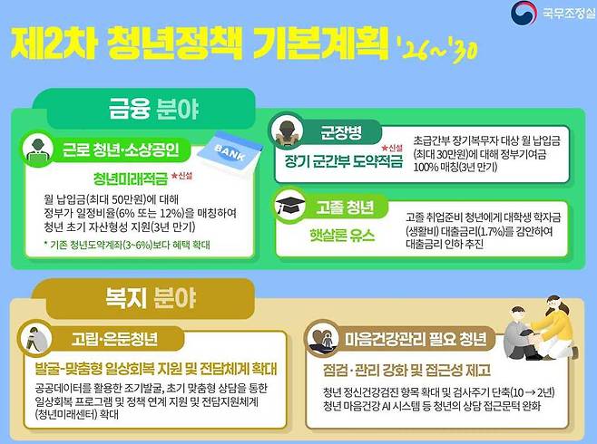 제2차 청년정책 기본계획 분야・대상별 주요과제 / 출처=국무조정실