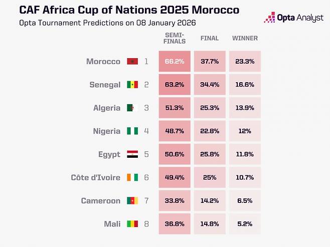 2025 CAF 아프리카 네이션스컵 우승 확률. /사진=옵타 홈페이지 캡처
