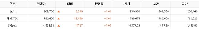 한국거래소(KRX) 금시장 국내 금값, 국제 금값 bnt, 한국거래소 금시세(금값) +1.560% 상승