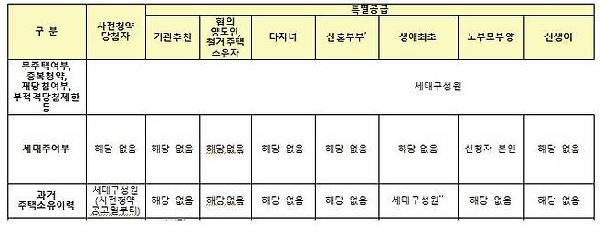 주: 공공주택 특공         자료 : 한국토지주택공사