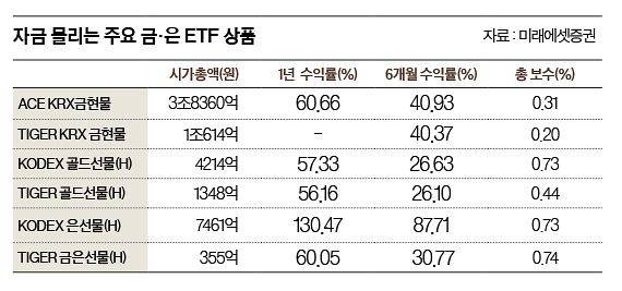 그래픽=이윤채 기자