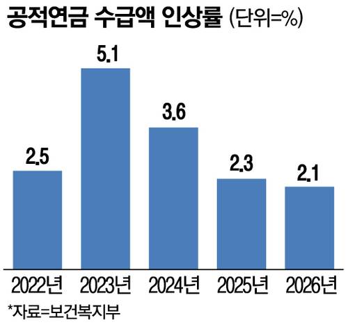 공적연금 수급액 인상률
