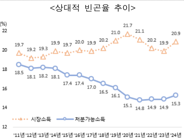 상대적 빈곤율 추이. 2022년 이후 처분가능소득 기준 상대적 빈곤율이 되려 오르고 있다. 처분가능소득이란 세금과 복지혜택 이후 소득을 의미한다. 해당 빈곤율이 오른다는 것은 부자 노인이 기초연금을 수령하면서 불평등이 확대되고 있음을 의미한다. <통계청 가계금융복지조사>