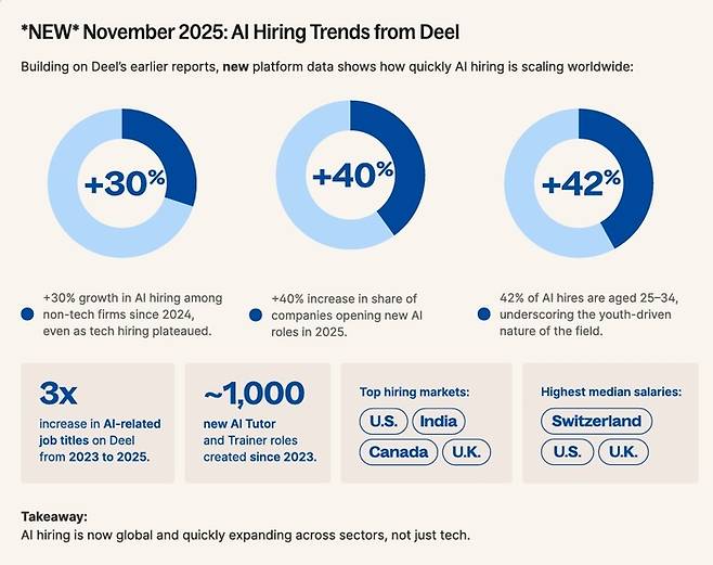 AI 채용 변화 트렌드 인포그래픽. Deel, AI and the Future of the Workforce 보고서.