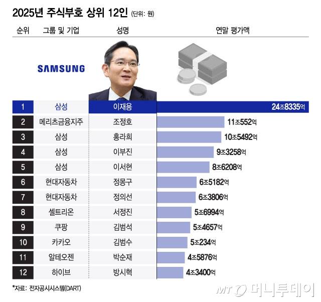 국내 주식자산 부호 상위 50명 중 절반가량이 '창업 부호'(창업으로 부를 쌓은 자수성가형 인물)로 나타났다. 10년 전보다 2배 이상 늘었다. 다만 최상위권은 여전히 삼성가(家)가 차지하고 있다./그래픽=윤선정 디자인기자