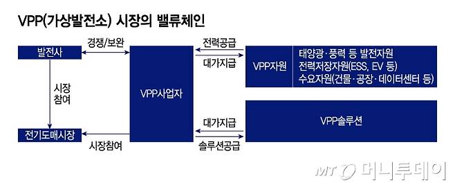 VPP(가상발전소) 시장의 밸류체인/그래픽=이지혜