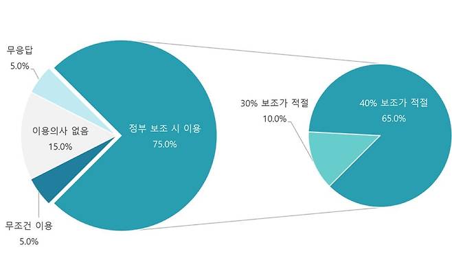 발사서비스 이용 의향 조사 [우주기술진흥협회 제공. 재판매 및 DB 금지]