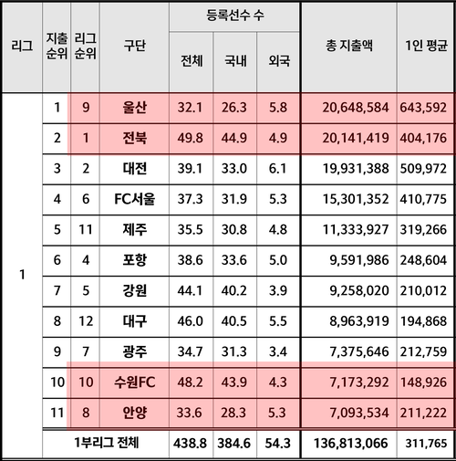 2025 K리그1 구단별 연봉 /한국프로축구연맹 제공