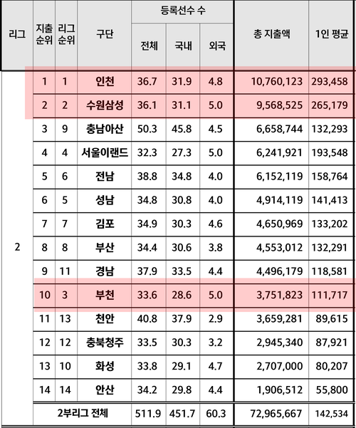 2025 K리그2 구단별 연봉 /한국프로축구연맹 제공
