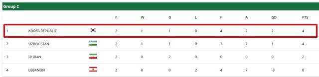 11일 현재 2026 AFC U23 아시안컵 C조 중간 순위./AFC