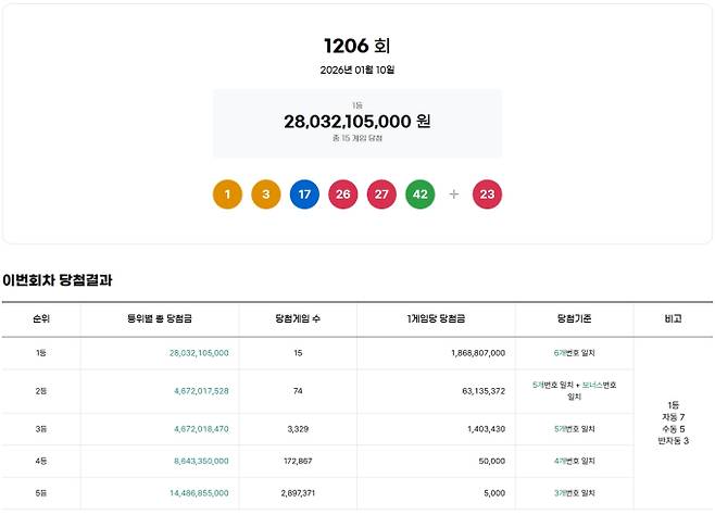 1206회 로또당첨번호조회, 로또1등당첨금, 로또1등당첨지역 동행복권, 1206회 로또1등당첨지역