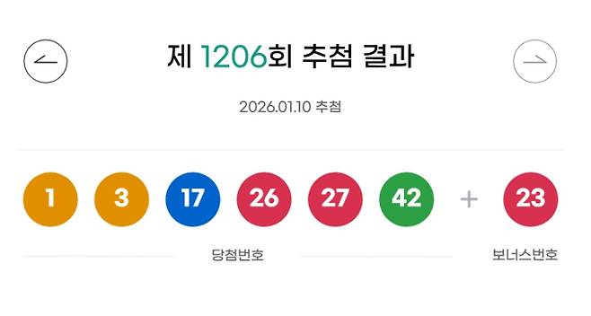 1206회 로또 당첨번호 '1, 3, 17, 26, 27, 42' 보너스 번호 '23'