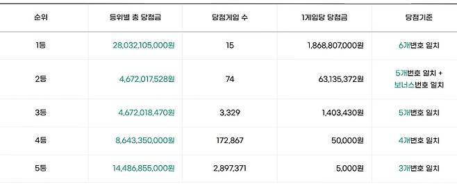 로또 당첨번호 조회, 로또 1등 당첨금, 로또 1등 당첨지역 동행복권