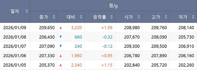 한국거래소(KRX) 금시장 국내 금값, 국제 금값 bnt, 한국거래소 금시세(금값) +2.138% 상승