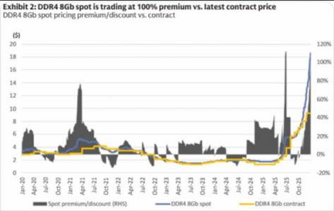 DDR4 8GB 현물 가격 급등 추세. 자료=트렌드포스·골드만삭스