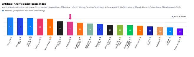 LG K-Exaone ranks seventh in the Artificial Analysis Intelligence Index. (LG AI Research)